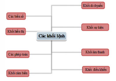 Sơ đồ tư duy