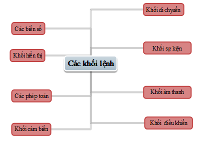 Sơ đồ tư duy